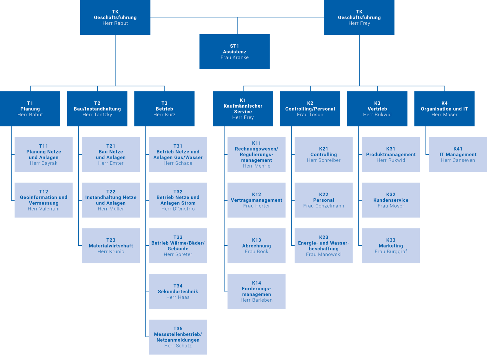 Organigramm der Albstadtwerke