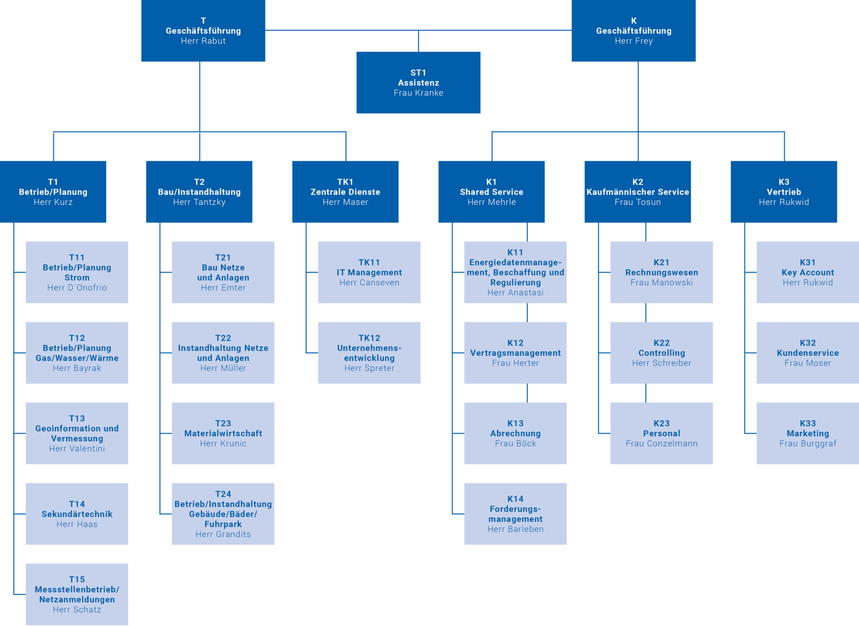 Organigramm der Albstadtwerke